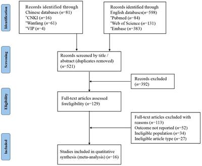 Prevalence of sleep disturbances in endometriosis patients: a systematic review and meta-analysis